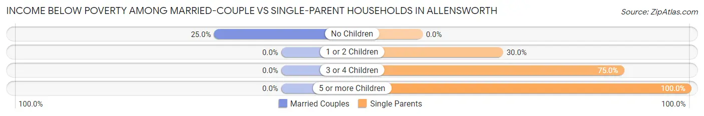 Income Below Poverty Among Married-Couple vs Single-Parent Households in Allensworth