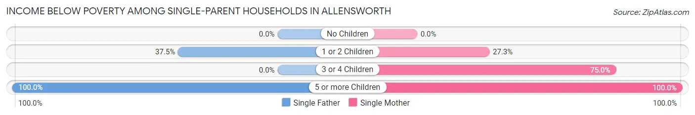 Income Below Poverty Among Single-Parent Households in Allensworth