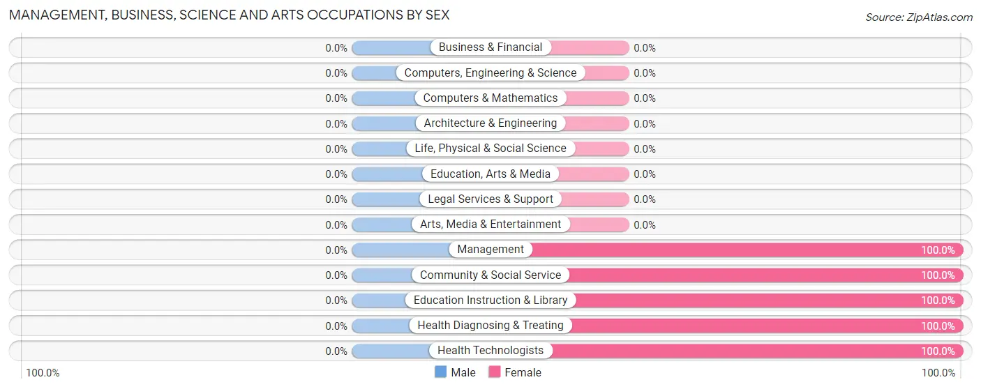 Management, Business, Science and Arts Occupations by Sex in Allensworth