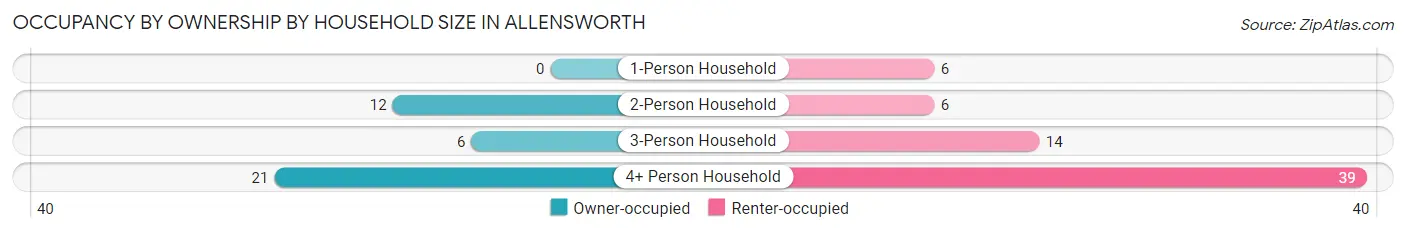 Occupancy by Ownership by Household Size in Allensworth