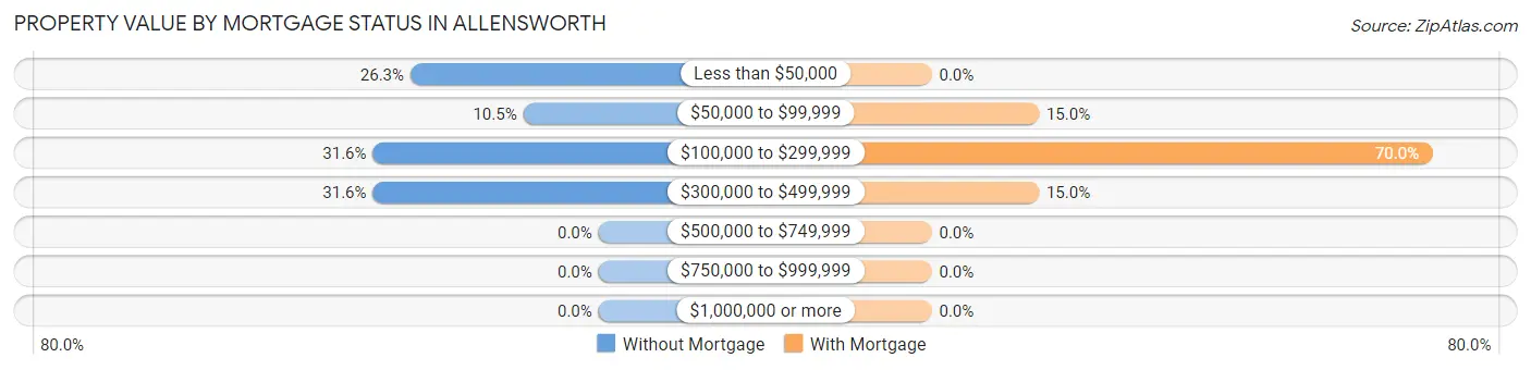 Property Value by Mortgage Status in Allensworth