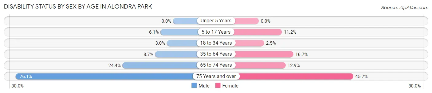 Disability Status by Sex by Age in Alondra Park