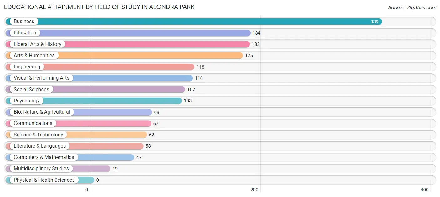 Educational Attainment by Field of Study in Alondra Park