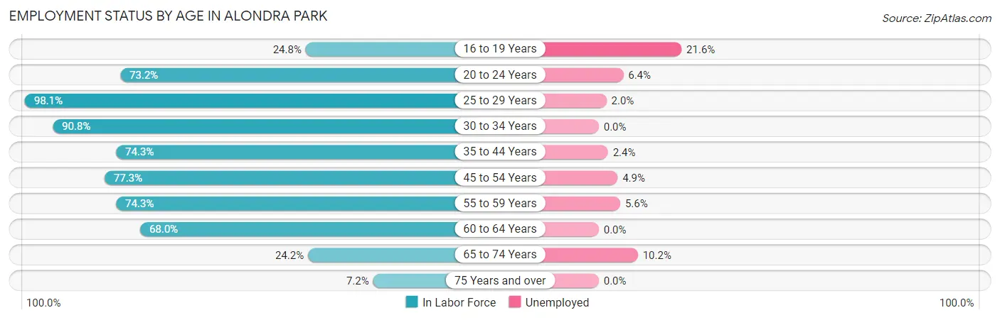 Employment Status by Age in Alondra Park