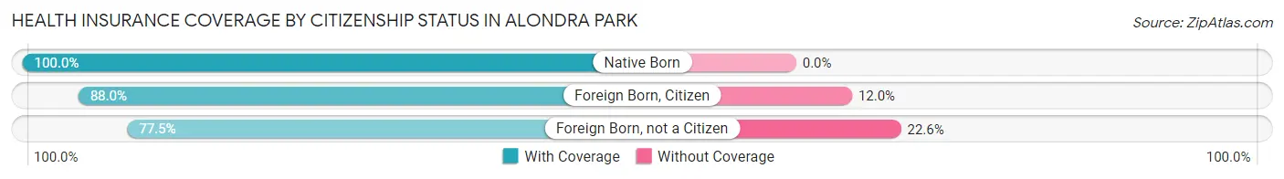 Health Insurance Coverage by Citizenship Status in Alondra Park