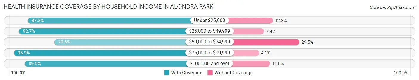 Health Insurance Coverage by Household Income in Alondra Park
