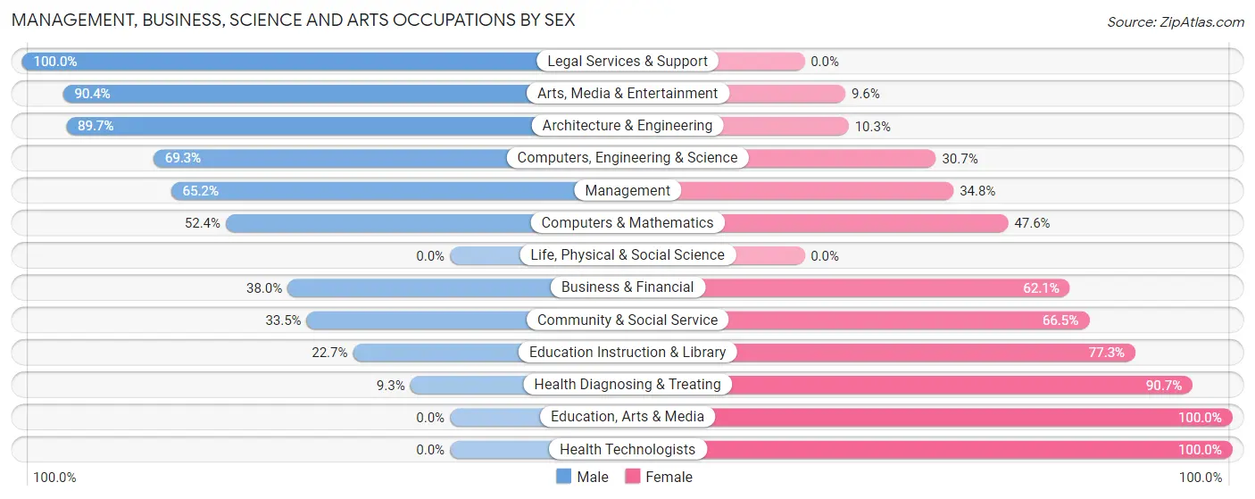 Management, Business, Science and Arts Occupations by Sex in Alondra Park