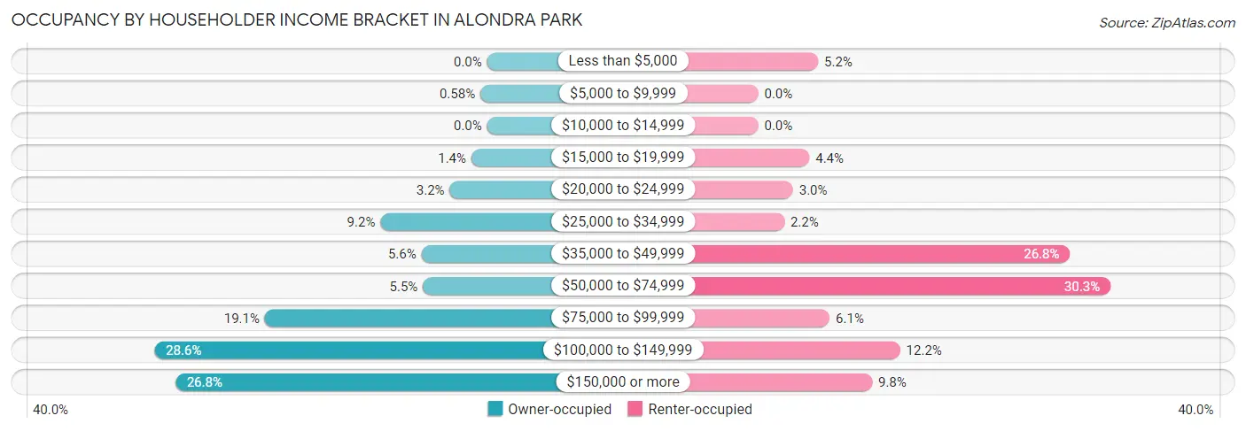 Occupancy by Householder Income Bracket in Alondra Park