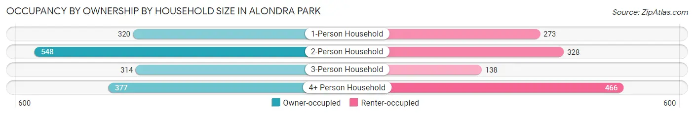 Occupancy by Ownership by Household Size in Alondra Park
