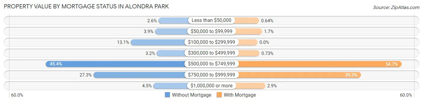 Property Value by Mortgage Status in Alondra Park