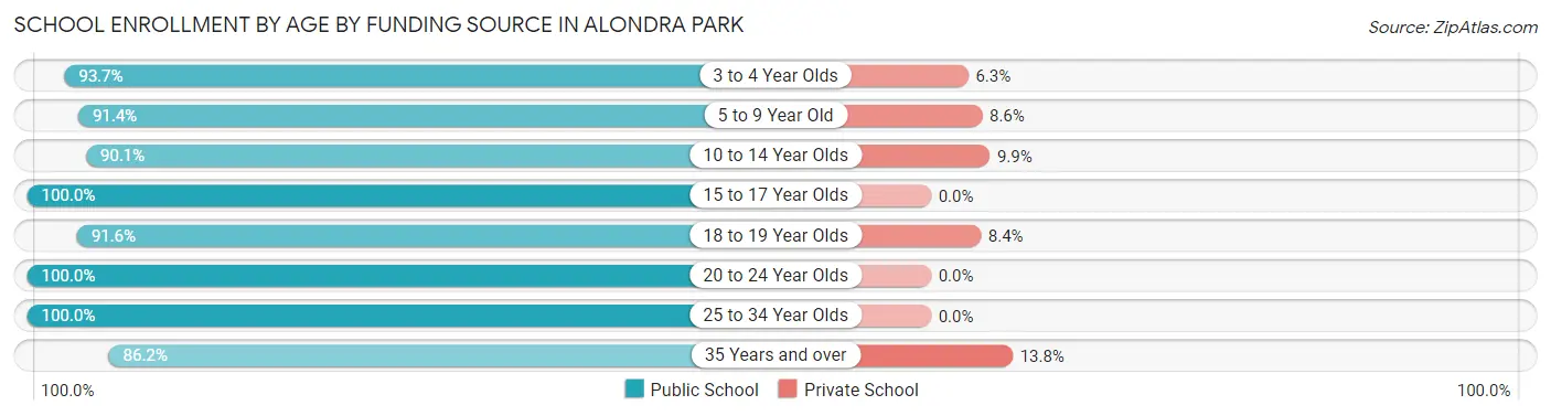 School Enrollment by Age by Funding Source in Alondra Park