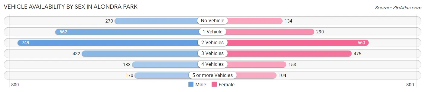 Vehicle Availability by Sex in Alondra Park