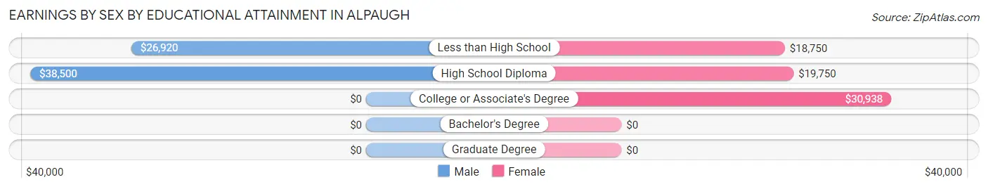 Earnings by Sex by Educational Attainment in Alpaugh