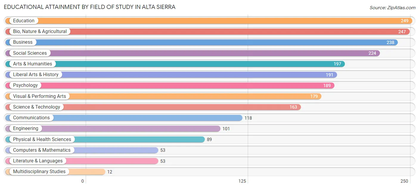 Educational Attainment by Field of Study in Alta Sierra