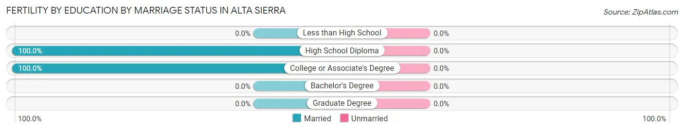 Female Fertility by Education by Marriage Status in Alta Sierra