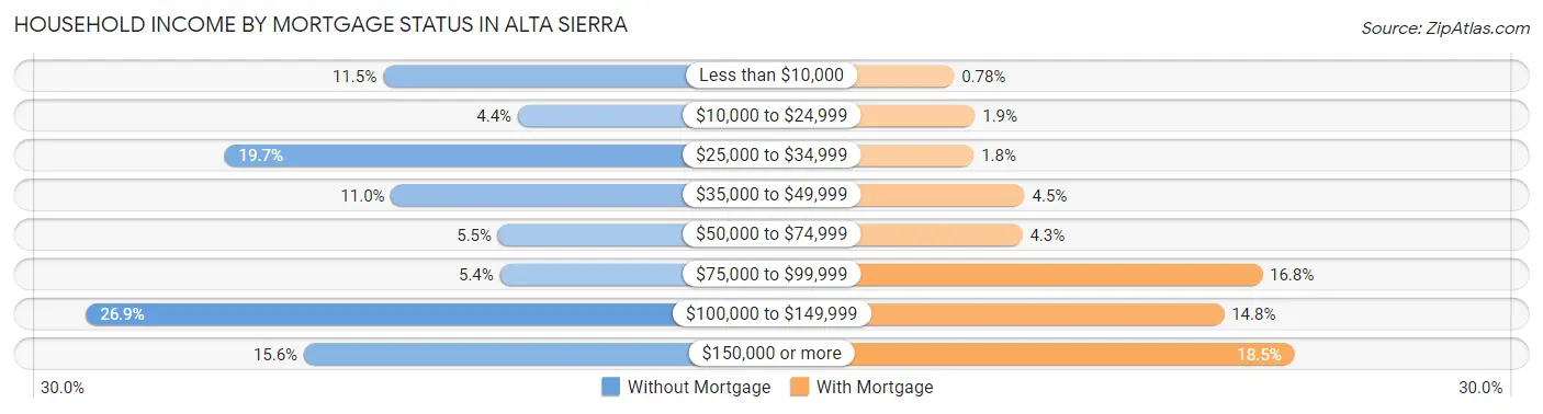 Household Income by Mortgage Status in Alta Sierra