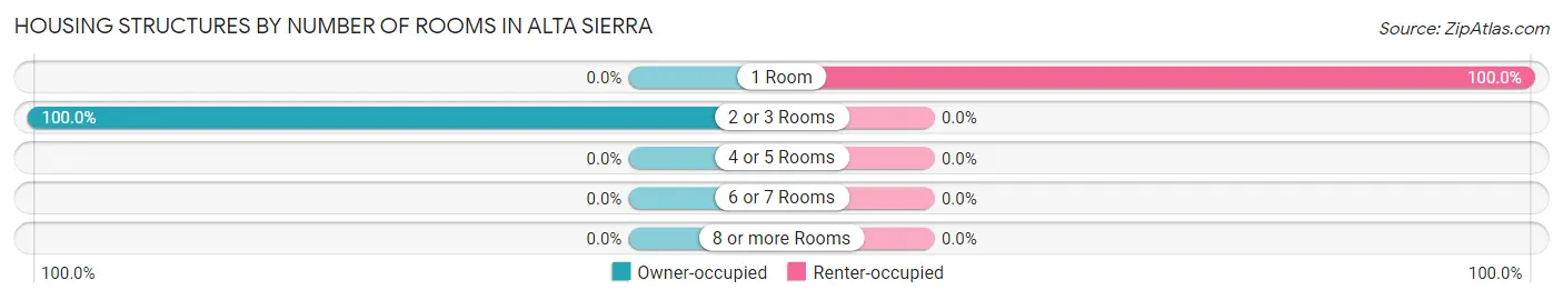 Housing Structures by Number of Rooms in Alta Sierra