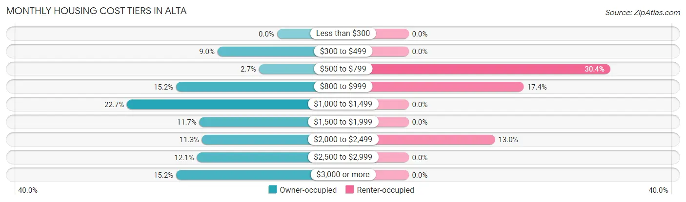 Monthly Housing Cost Tiers in Alta