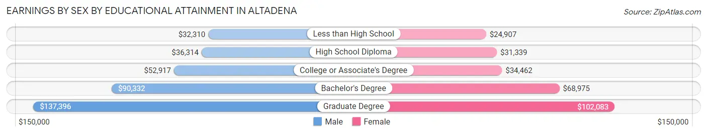Earnings by Sex by Educational Attainment in Altadena
