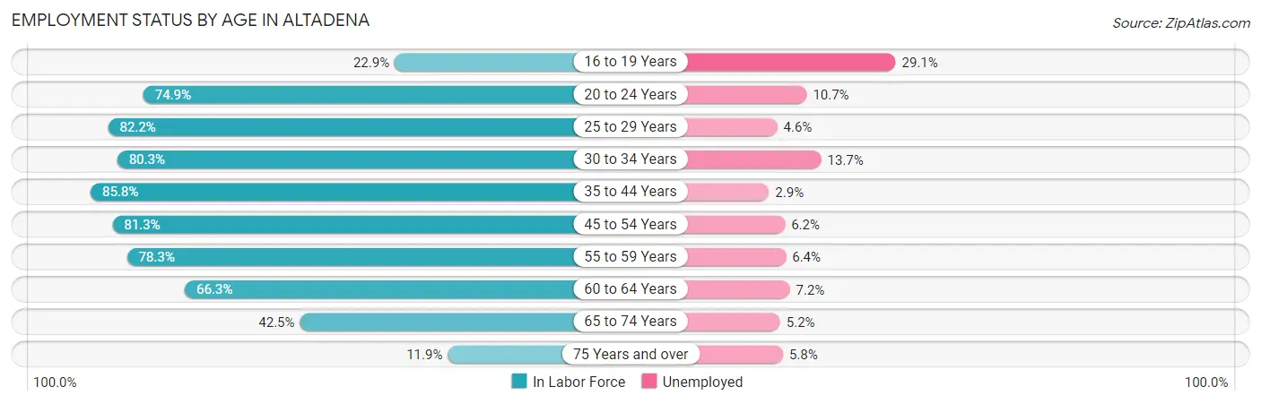Employment Status by Age in Altadena
