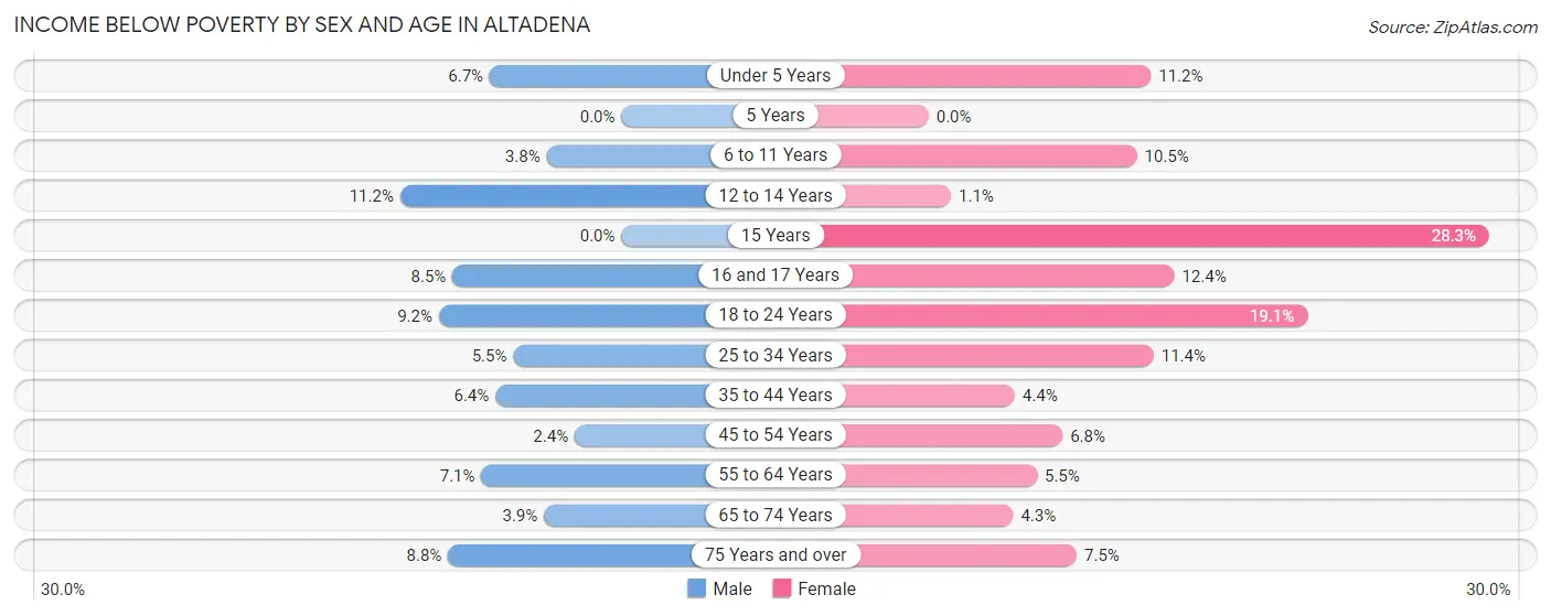 Income Below Poverty by Sex and Age in Altadena