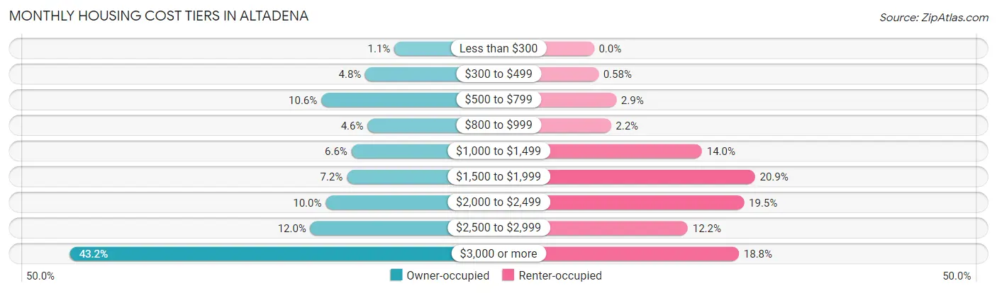Monthly Housing Cost Tiers in Altadena