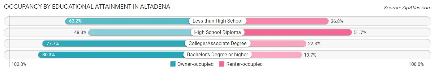 Occupancy by Educational Attainment in Altadena