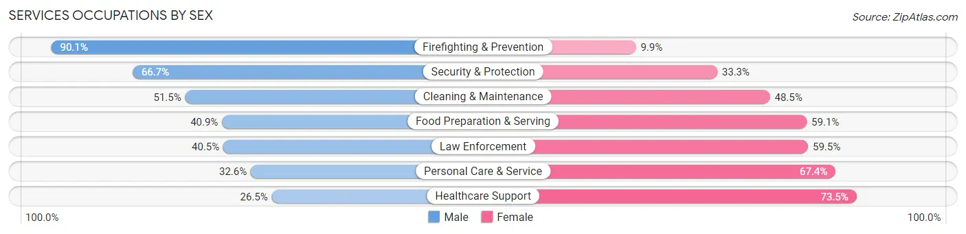 Services Occupations by Sex in Altadena
