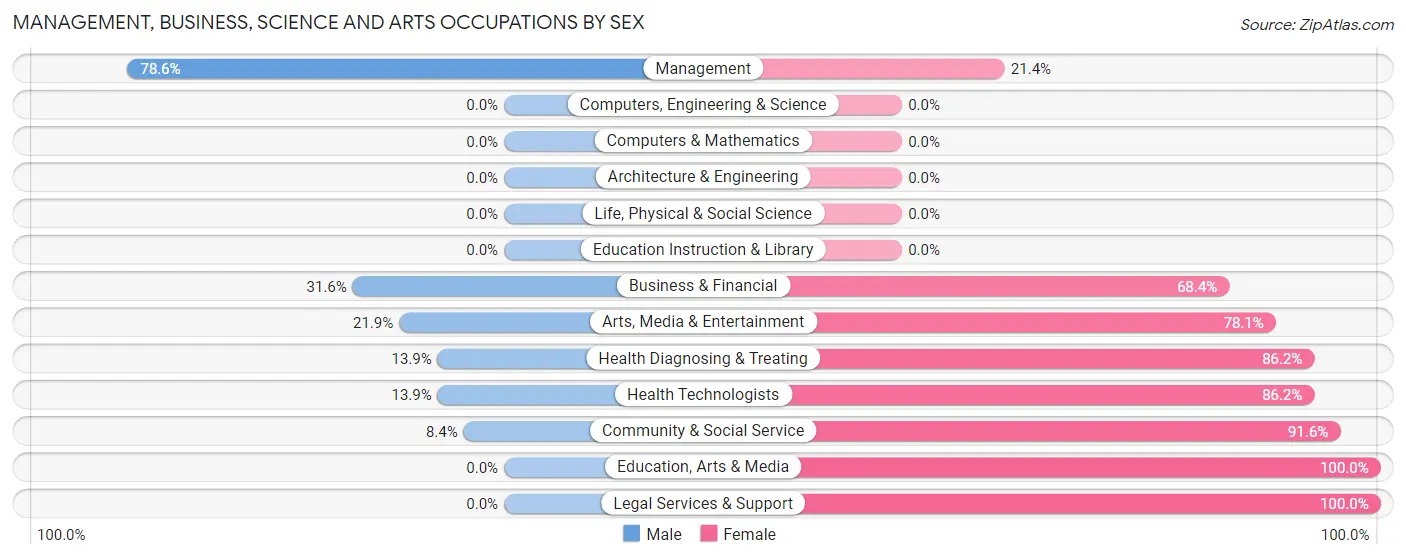 Management, Business, Science and Arts Occupations by Sex in Alto