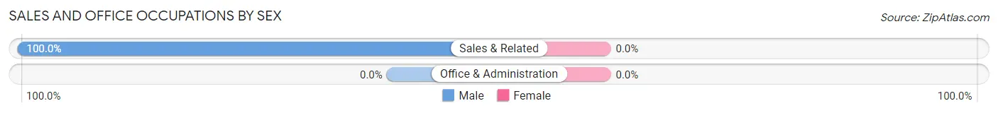 Sales and Office Occupations by Sex in Alto