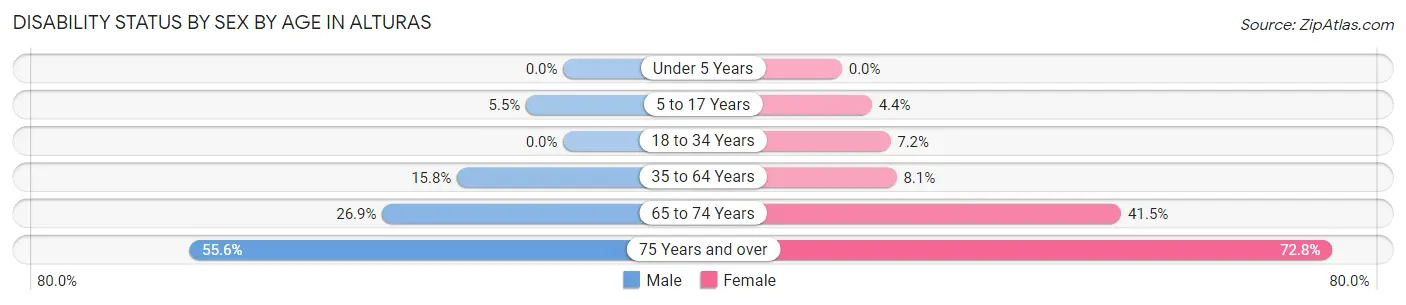 Disability Status by Sex by Age in Alturas