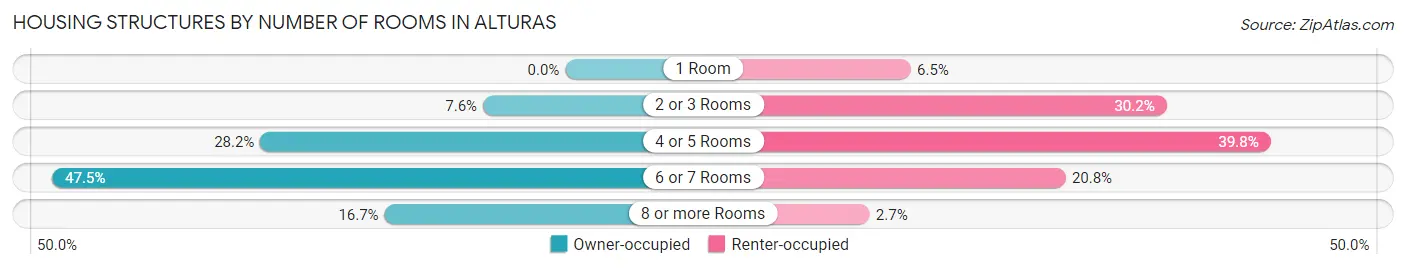 Housing Structures by Number of Rooms in Alturas