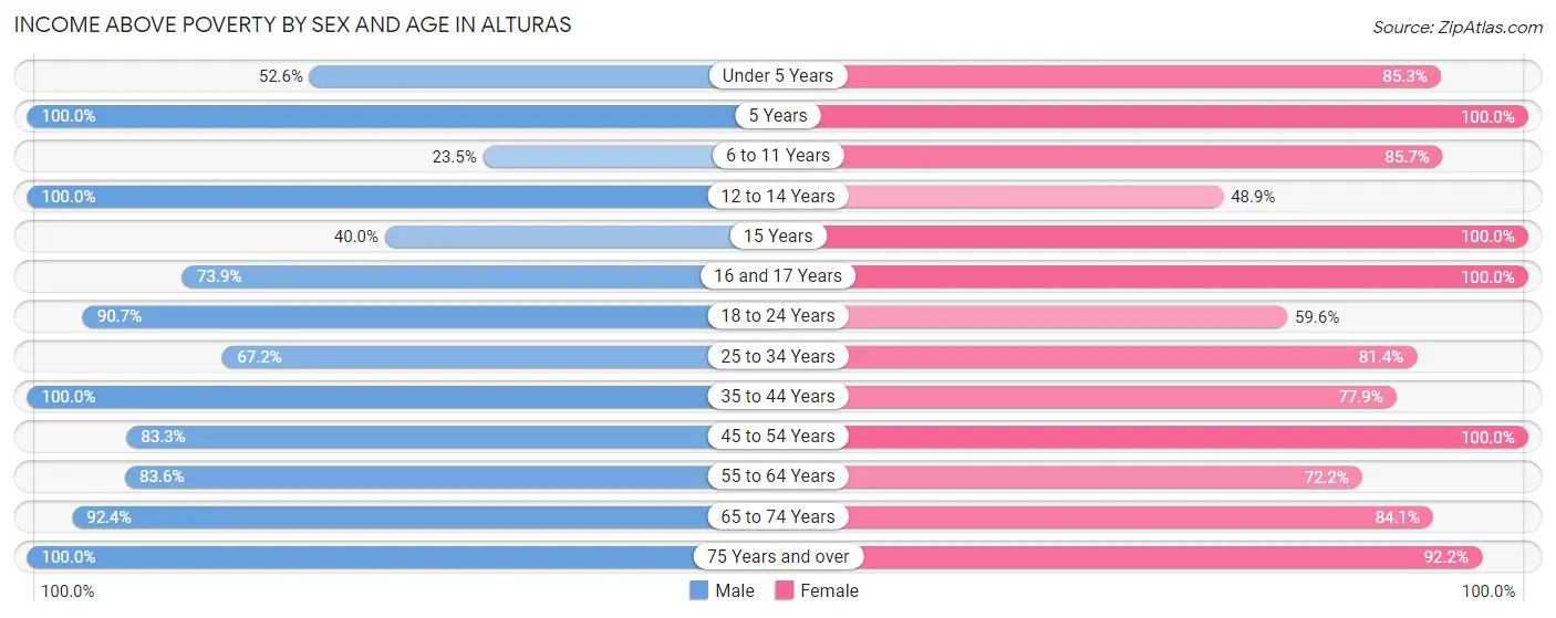 Income Above Poverty by Sex and Age in Alturas