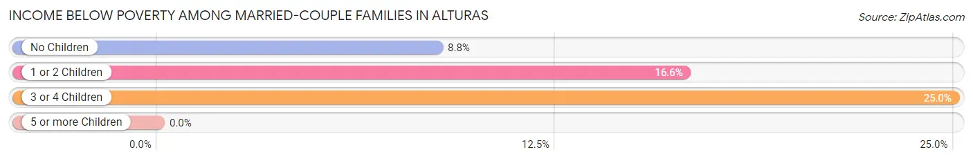 Income Below Poverty Among Married-Couple Families in Alturas