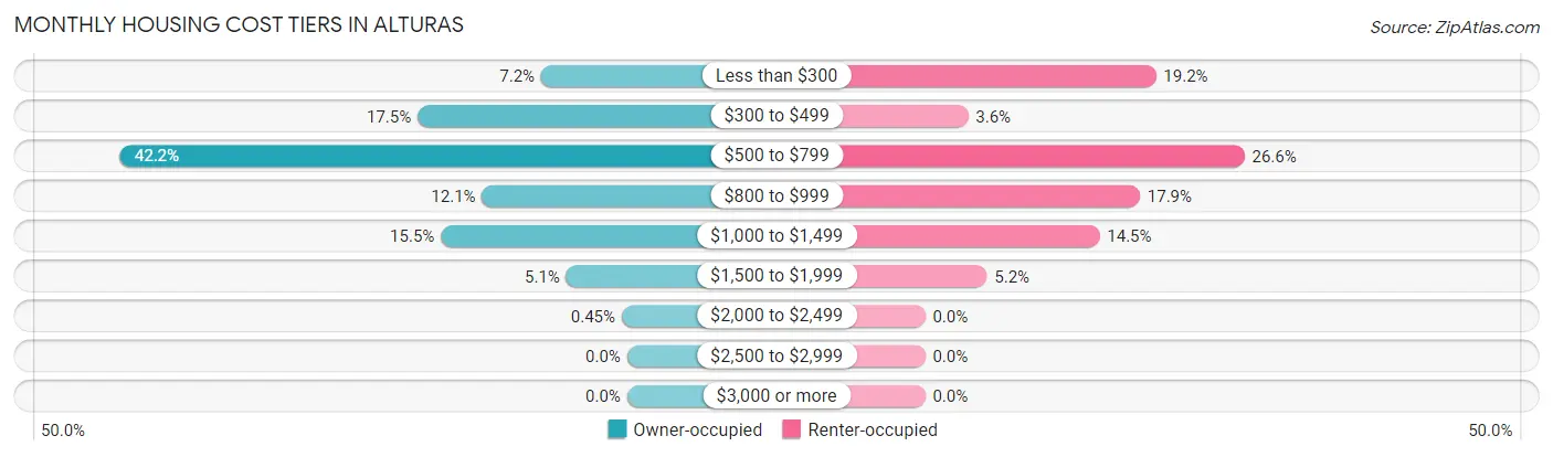 Monthly Housing Cost Tiers in Alturas