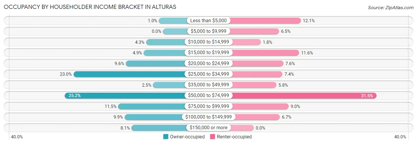 Occupancy by Householder Income Bracket in Alturas