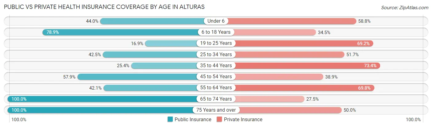 Public vs Private Health Insurance Coverage by Age in Alturas