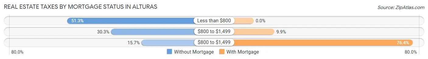 Real Estate Taxes by Mortgage Status in Alturas