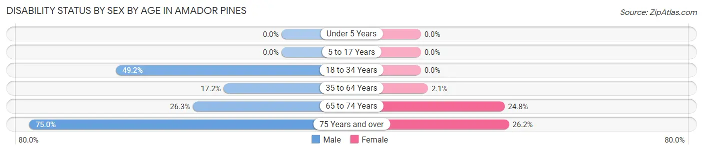 Disability Status by Sex by Age in Amador Pines