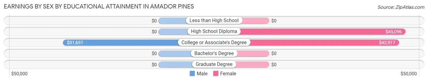Earnings by Sex by Educational Attainment in Amador Pines