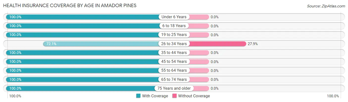 Health Insurance Coverage by Age in Amador Pines