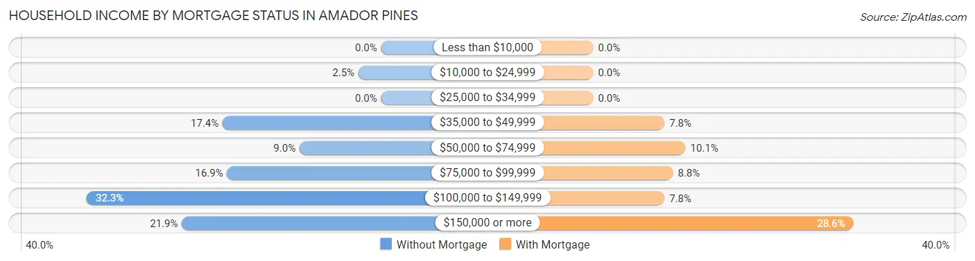 Household Income by Mortgage Status in Amador Pines