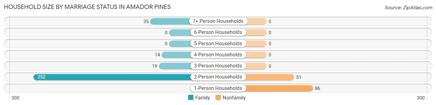 Household Size by Marriage Status in Amador Pines