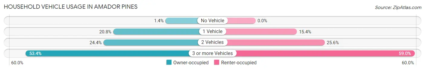 Household Vehicle Usage in Amador Pines