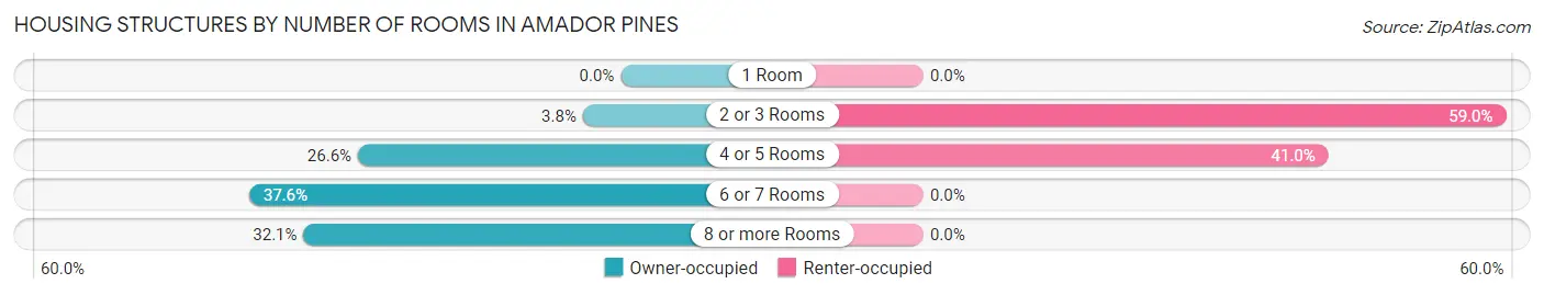 Housing Structures by Number of Rooms in Amador Pines