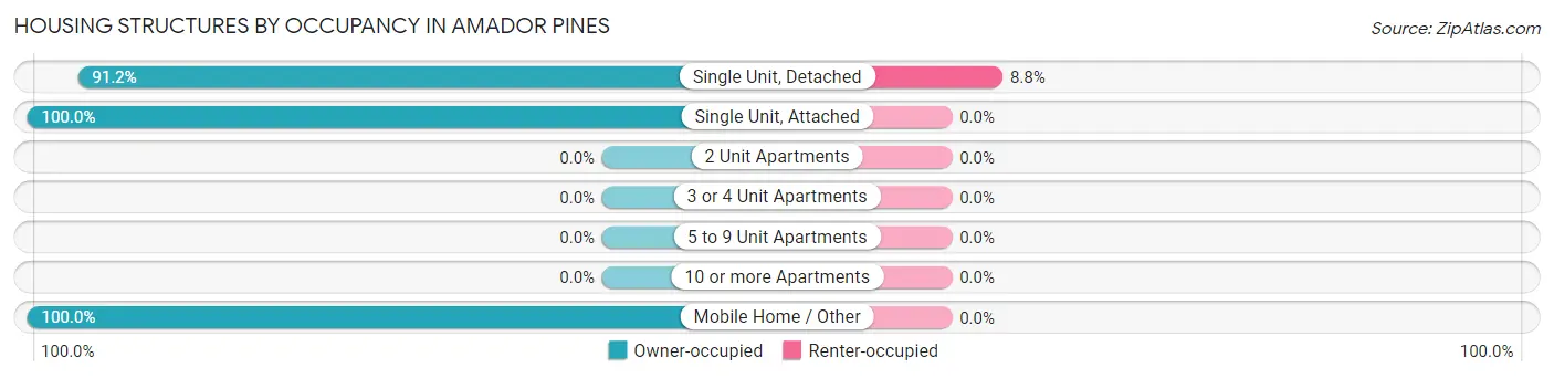Housing Structures by Occupancy in Amador Pines