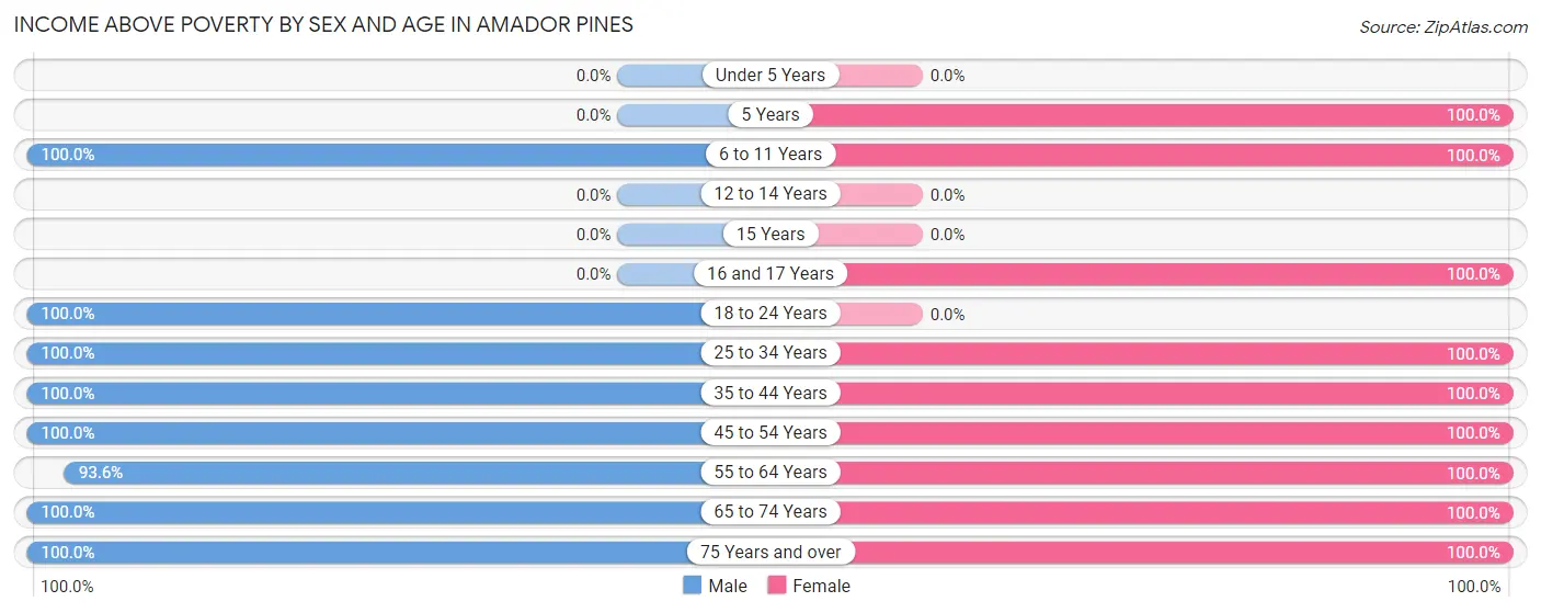 Income Above Poverty by Sex and Age in Amador Pines