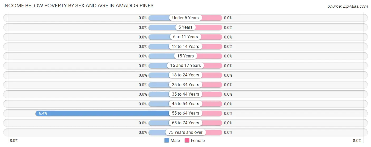 Income Below Poverty by Sex and Age in Amador Pines