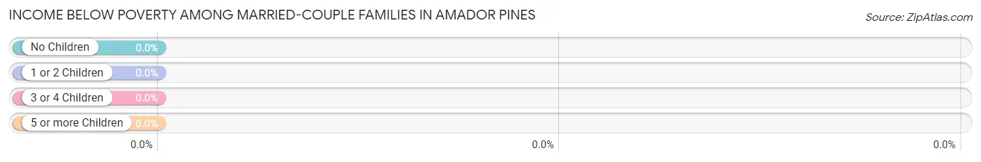 Income Below Poverty Among Married-Couple Families in Amador Pines