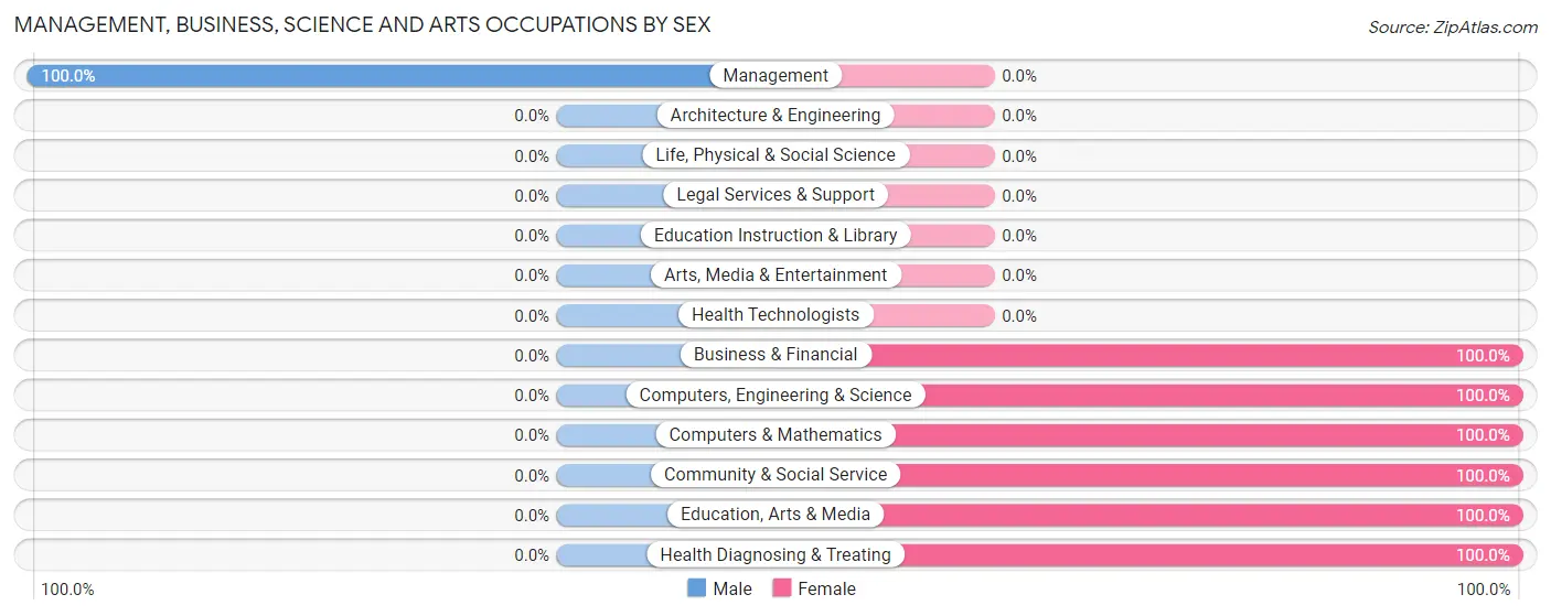 Management, Business, Science and Arts Occupations by Sex in Amador Pines